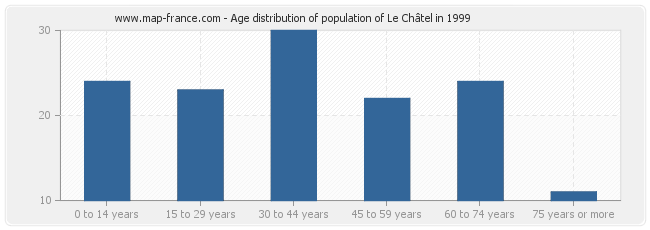 Age distribution of population of Le Châtel in 1999
